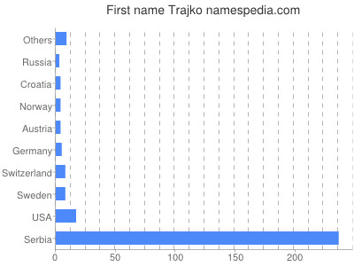 Given name Trajko