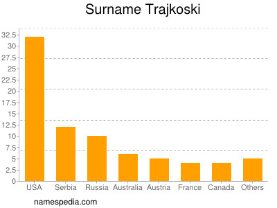 Familiennamen Trajkoski