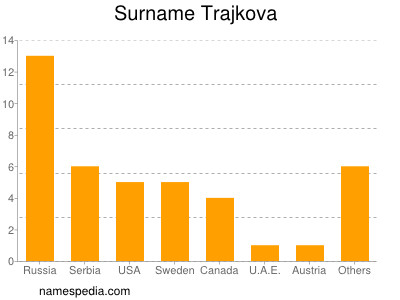 Familiennamen Trajkova