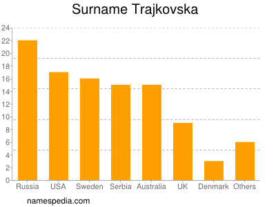 Familiennamen Trajkovska