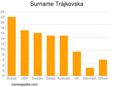 nom Trajkovska