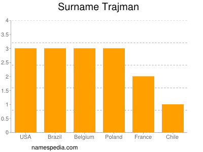 Familiennamen Trajman