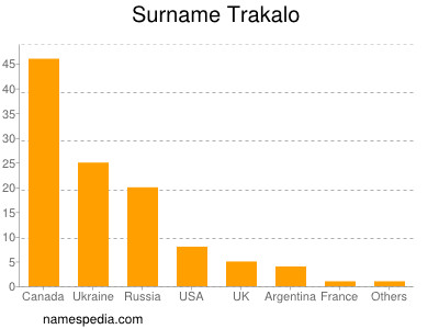 Surname Trakalo