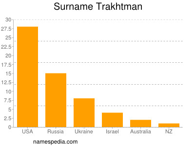 Surname Trakhtman