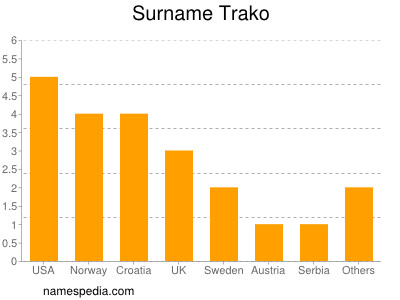 Surname Trako