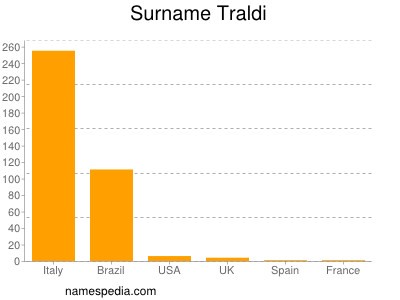 Familiennamen Traldi