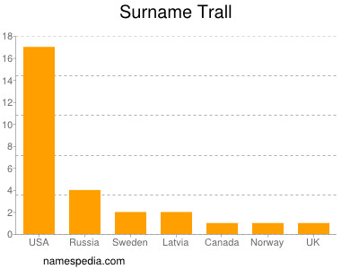 Surname Trall