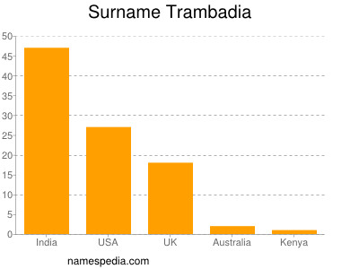 Familiennamen Trambadia