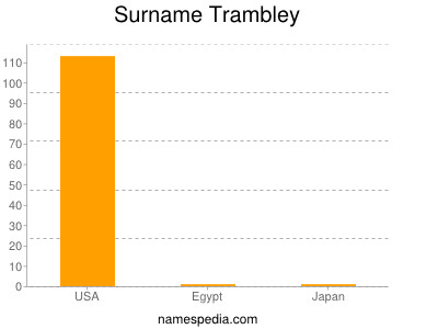 Surname Trambley