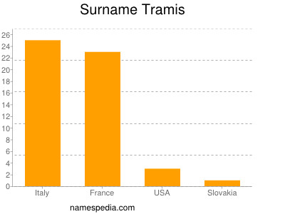 Familiennamen Tramis