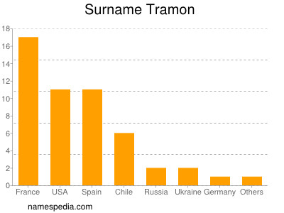 nom Tramon