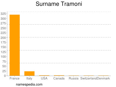 Familiennamen Tramoni