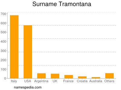 Familiennamen Tramontana