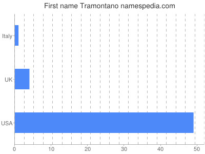 Given name Tramontano