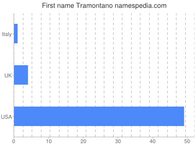 Vornamen Tramontano