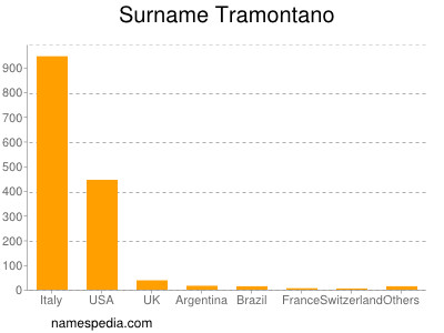 Surname Tramontano