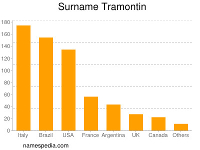 Surname Tramontin