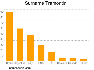 Familiennamen Tramontini