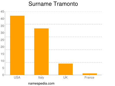 Familiennamen Tramonto