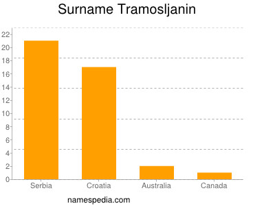 Surname Tramosljanin