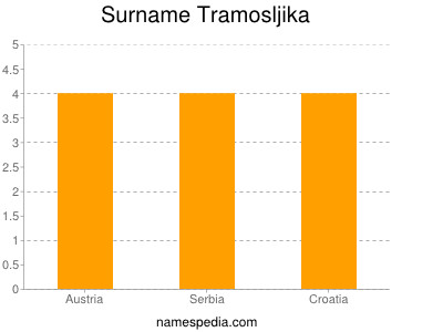 Familiennamen Tramosljika