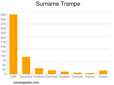 Surname Trampe