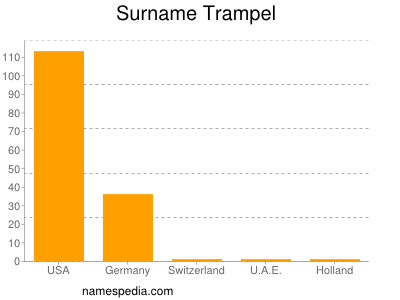 Familiennamen Trampel