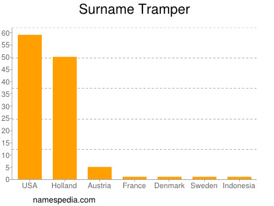 Familiennamen Tramper