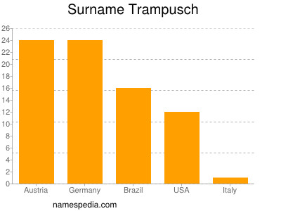 Familiennamen Trampusch