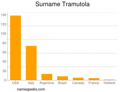 Familiennamen Tramutola