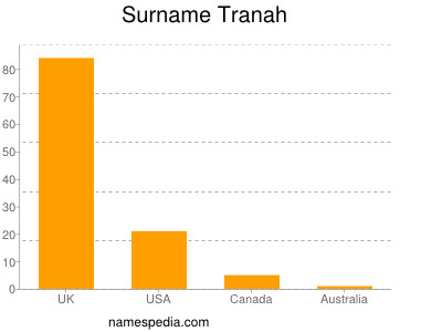 Surname Tranah