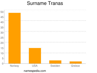 Familiennamen Tranas