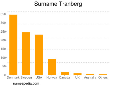 nom Tranberg