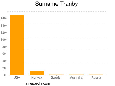 Surname Tranby