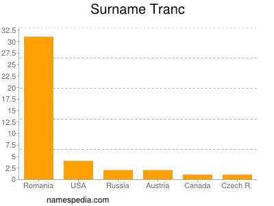 Familiennamen Tranc