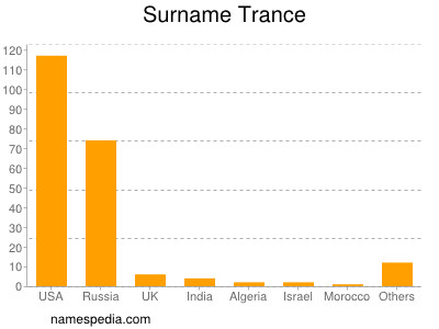 Familiennamen Trance