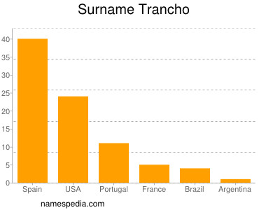 Surname Trancho