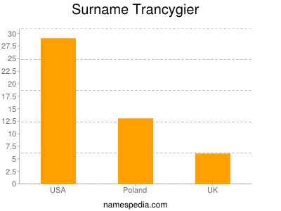 Surname Trancygier
