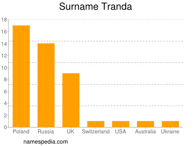 Familiennamen Tranda