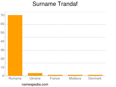 Familiennamen Trandaf