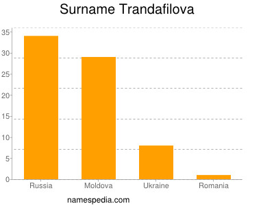 Familiennamen Trandafilova