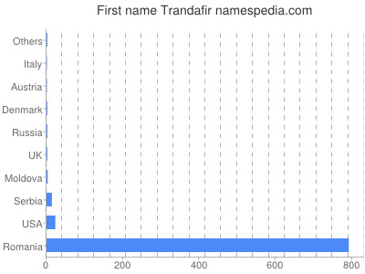 Given name Trandafir