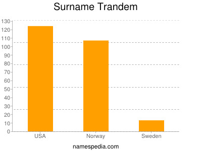 Familiennamen Trandem