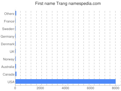 Vornamen Trang