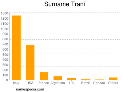 Familiennamen Trani