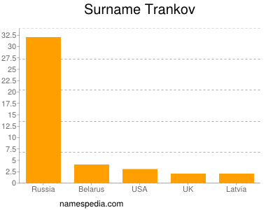 nom Trankov