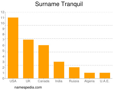 nom Tranquil