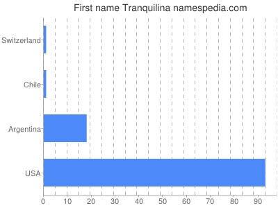 Vornamen Tranquilina