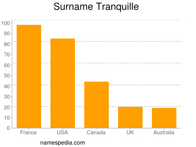 Surname Tranquille