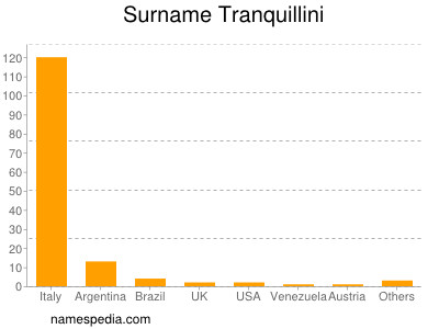 Surname Tranquillini